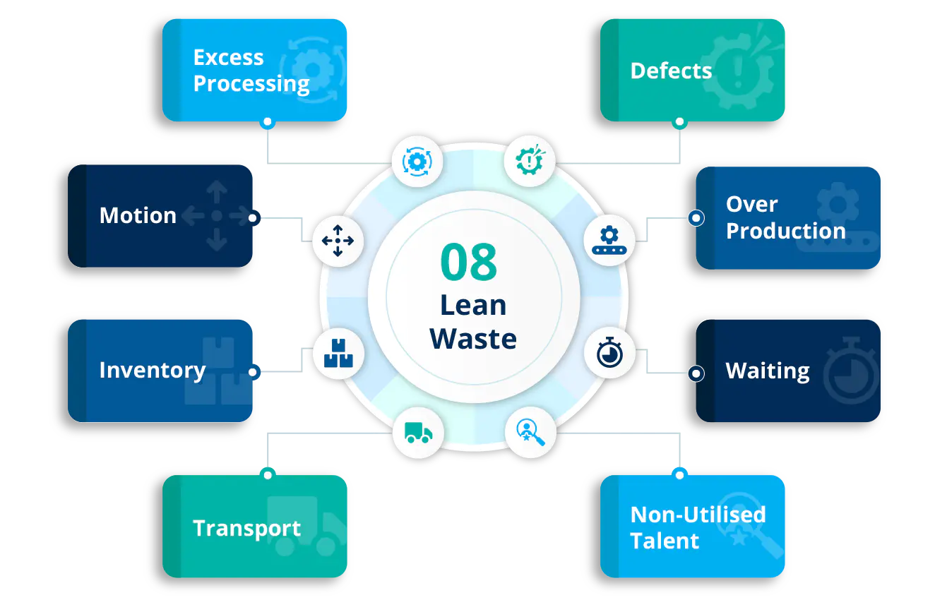  Lean principles for waste elimination     