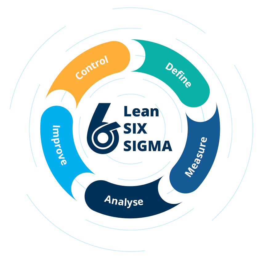 Six Sigma integration for process excellence  