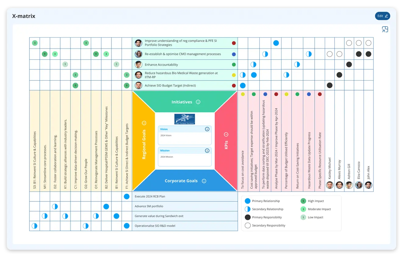 X Matrix for strategy deployment