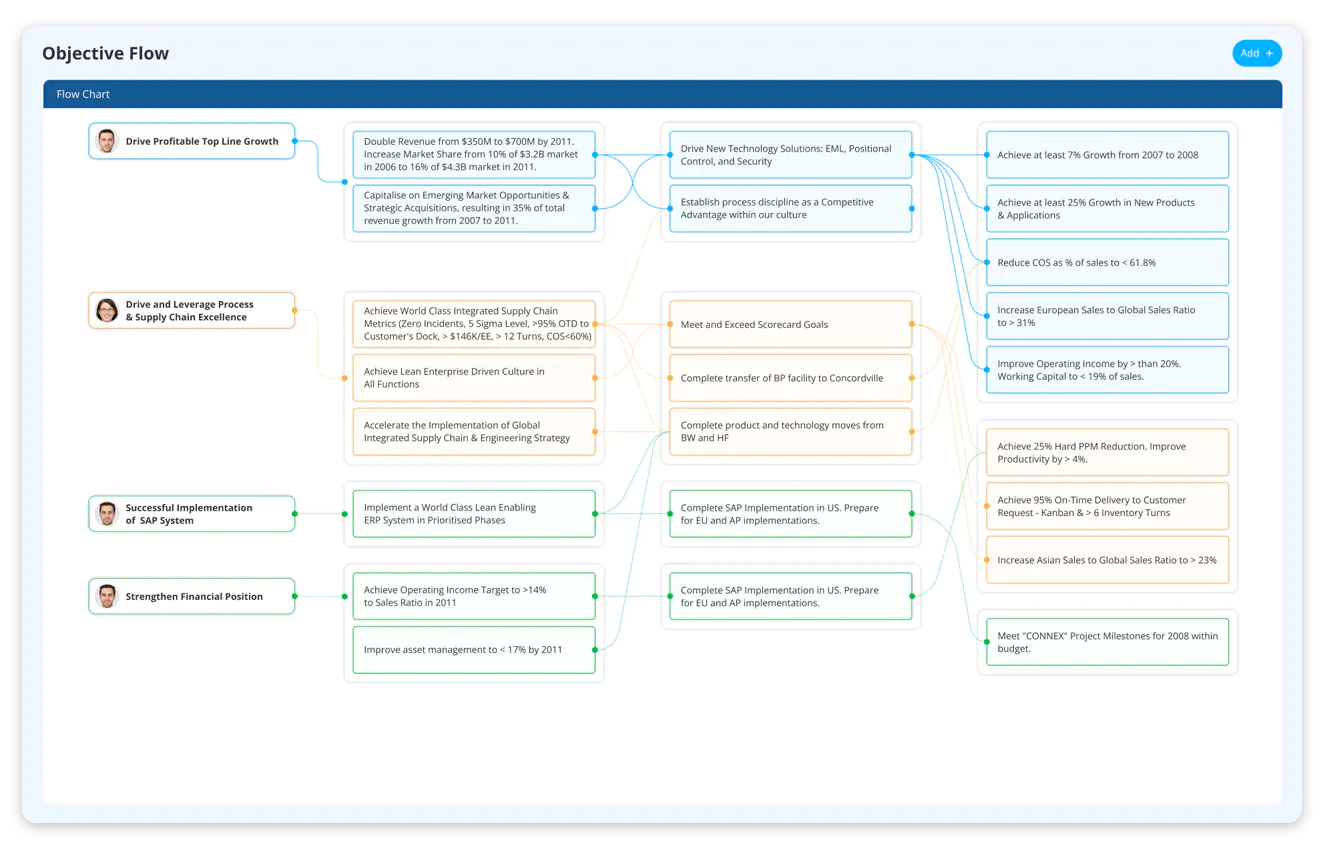 Visually map out processes 