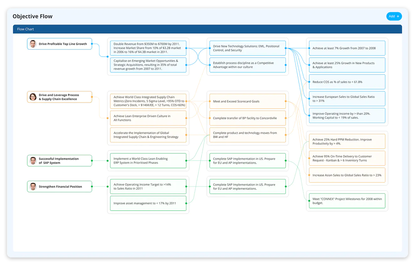Objective Flow Chart for clear goal connectivity 