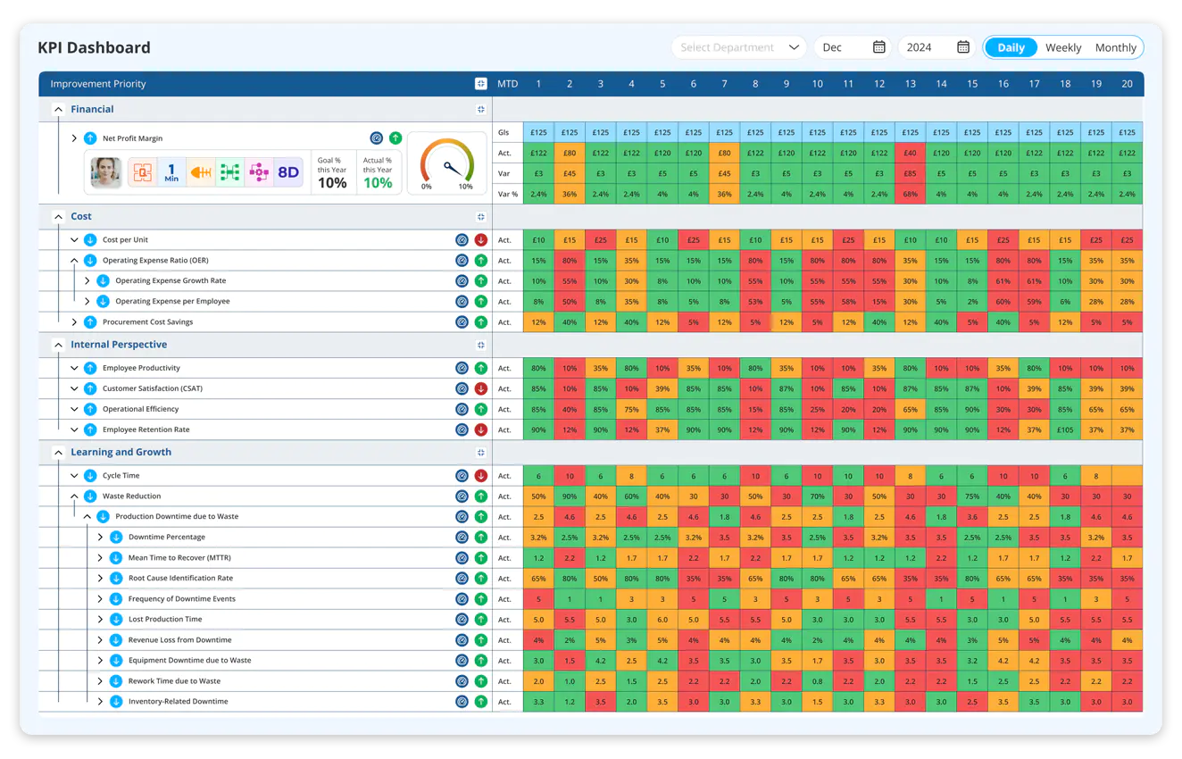 KPI defining and KPI management   