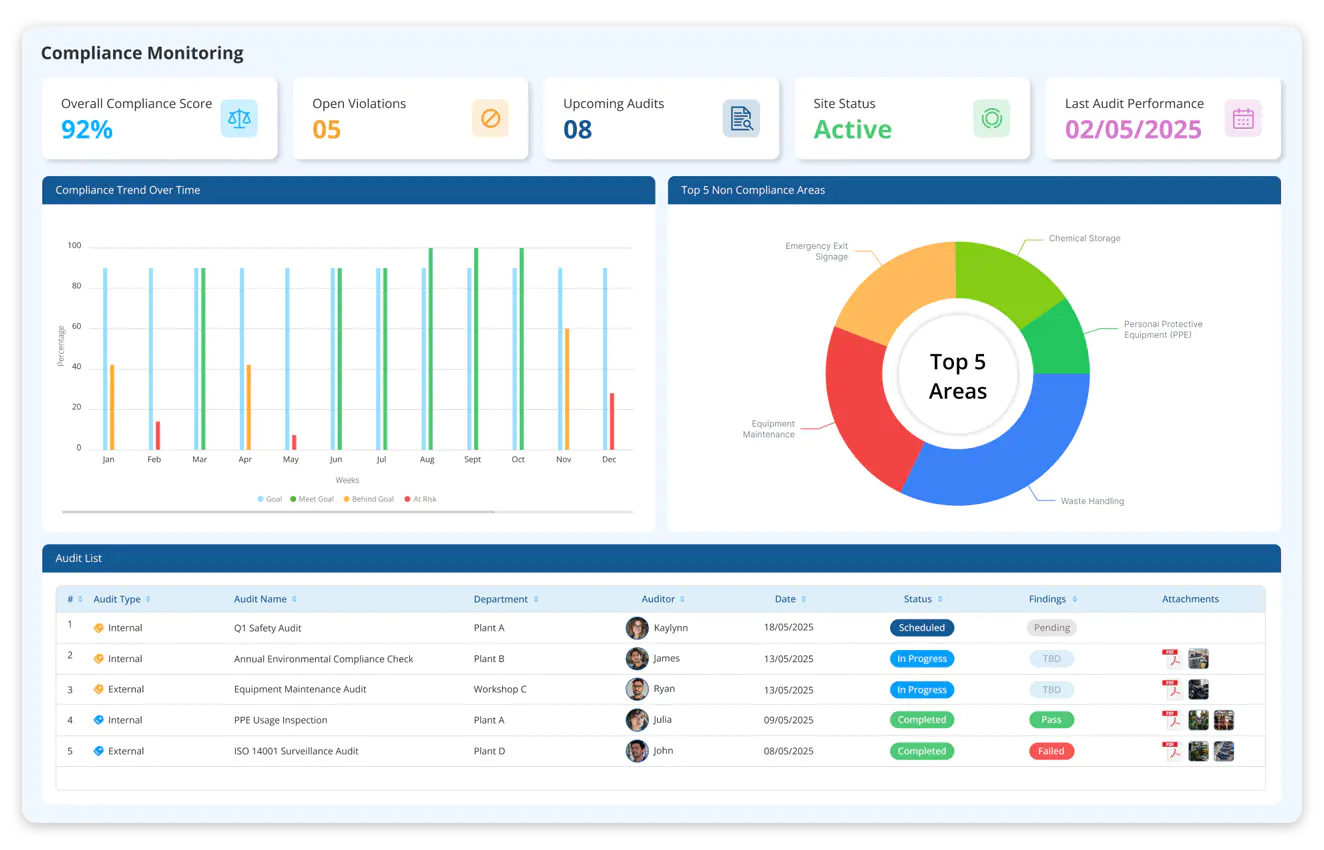 Compliance monitoring  
