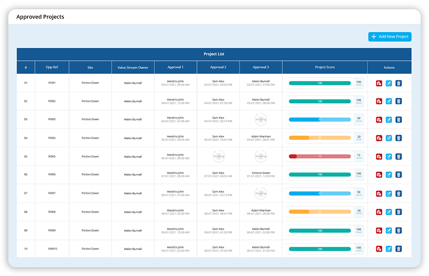 Project scoring and approval 