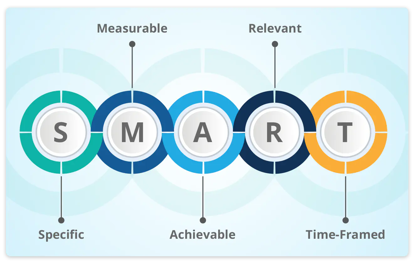  Identify SMART KPIs   