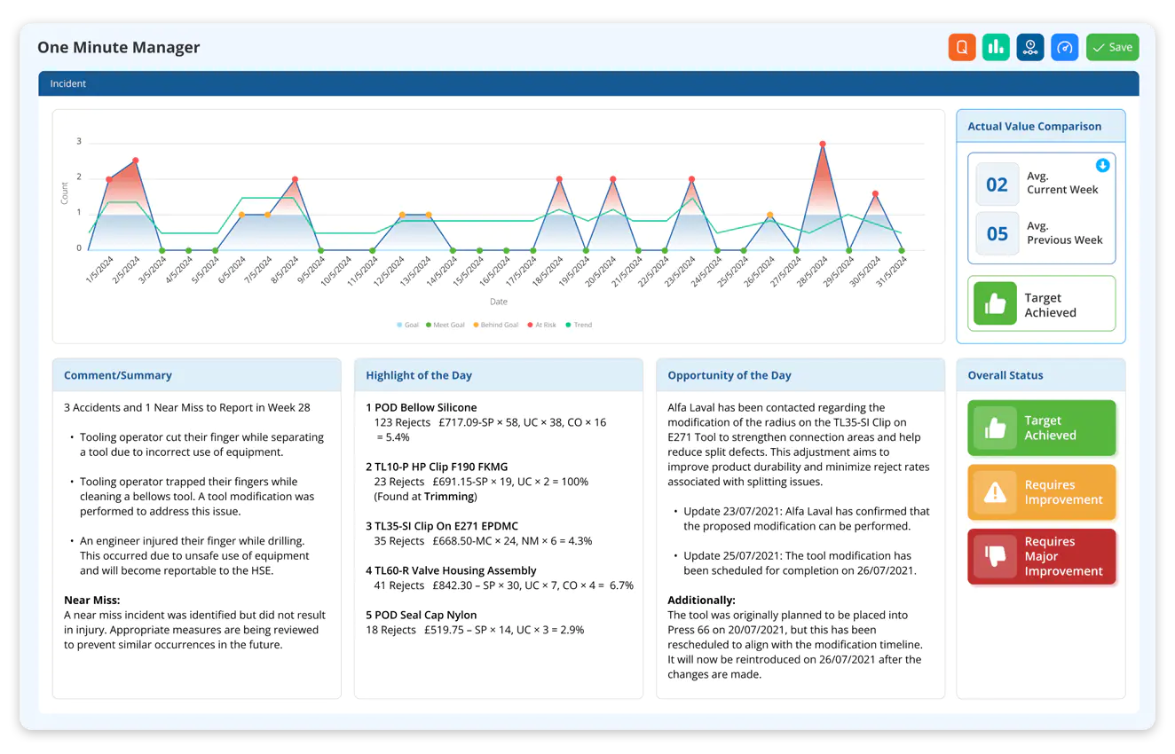 Streamlined operations to maximise Throughput   