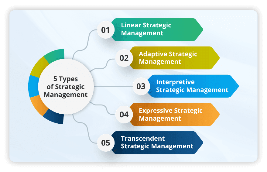 5 Types of Strategic Management