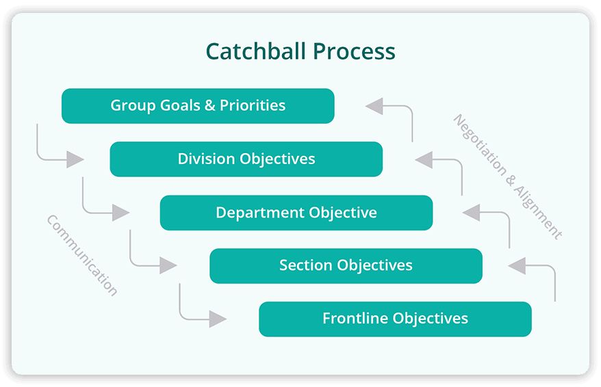 Catchball Process