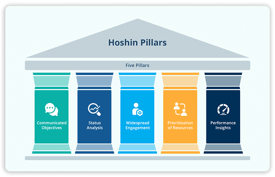 What are Hoshin pillars