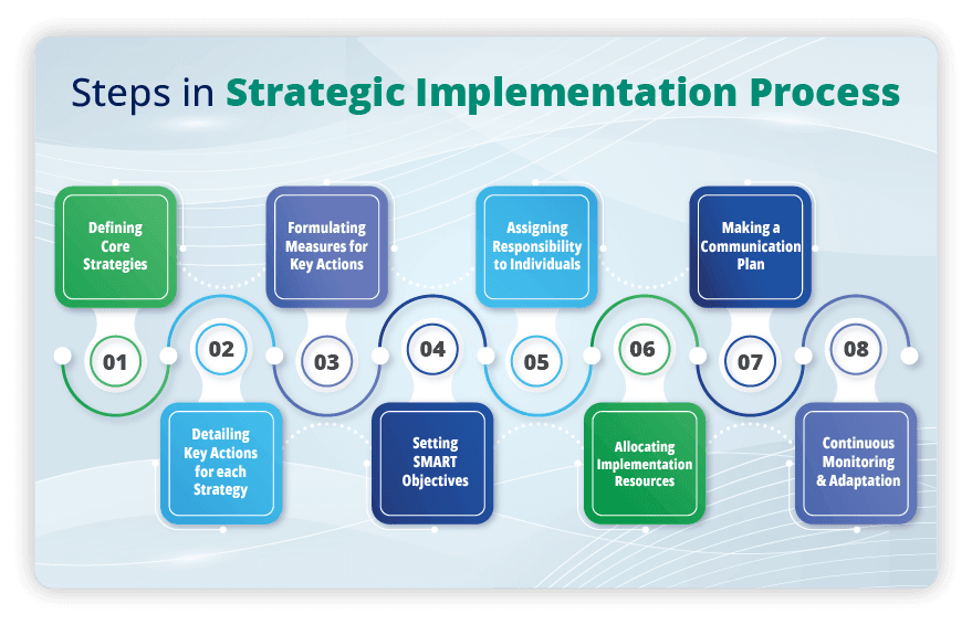 Strategic Implementation Process